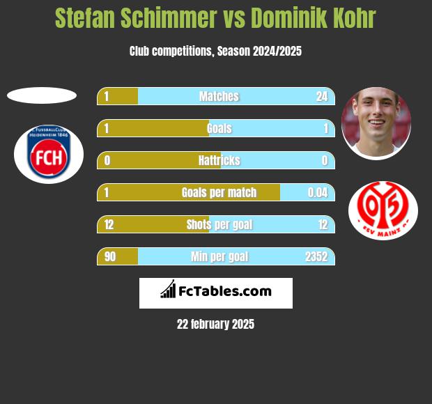 Stefan Schimmer vs Dominik Kohr h2h player stats