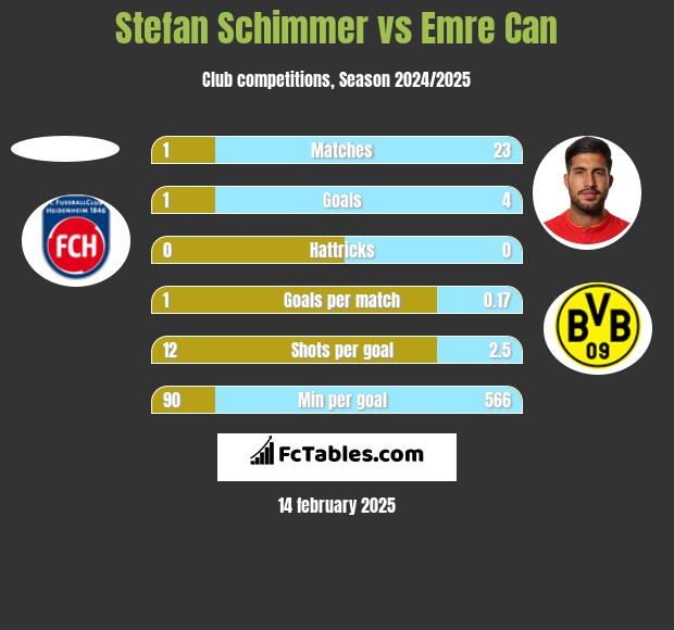 Stefan Schimmer vs Emre Can h2h player stats