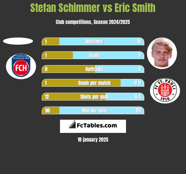 Stefan Schimmer vs Eric Smith h2h player stats