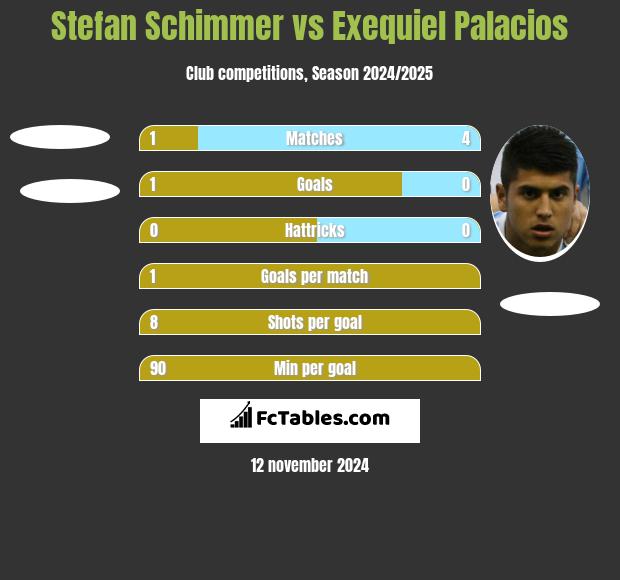 Stefan Schimmer vs Exequiel Palacios h2h player stats