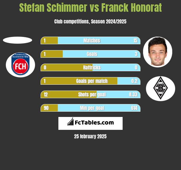 Stefan Schimmer vs Franck Honorat h2h player stats