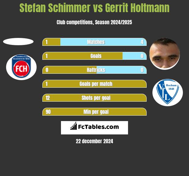 Stefan Schimmer vs Gerrit Holtmann h2h player stats