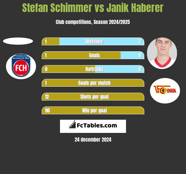 Stefan Schimmer vs Janik Haberer h2h player stats