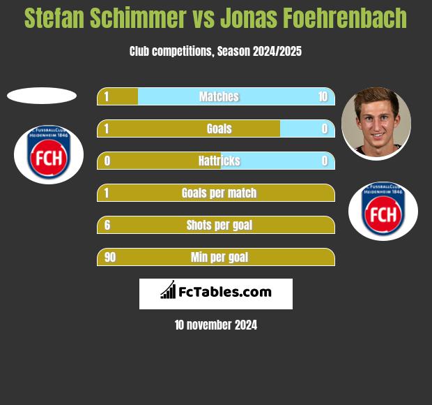 Stefan Schimmer vs Jonas Foehrenbach h2h player stats