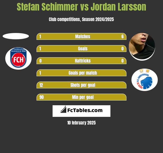 Stefan Schimmer vs Jordan Larsson h2h player stats