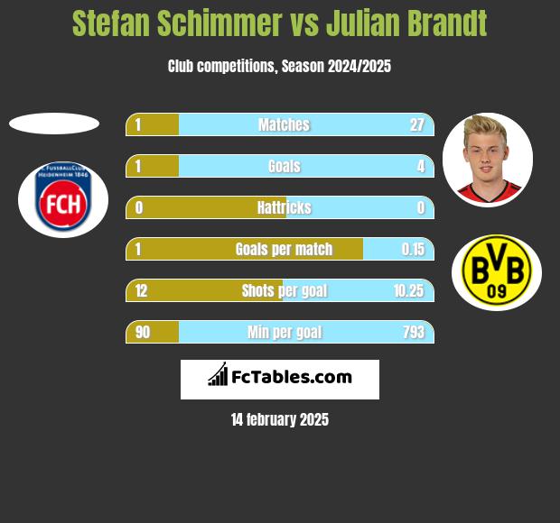 Stefan Schimmer vs Julian Brandt h2h player stats