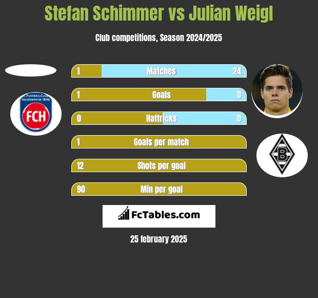 Stefan Schimmer vs Julian Weigl h2h player stats