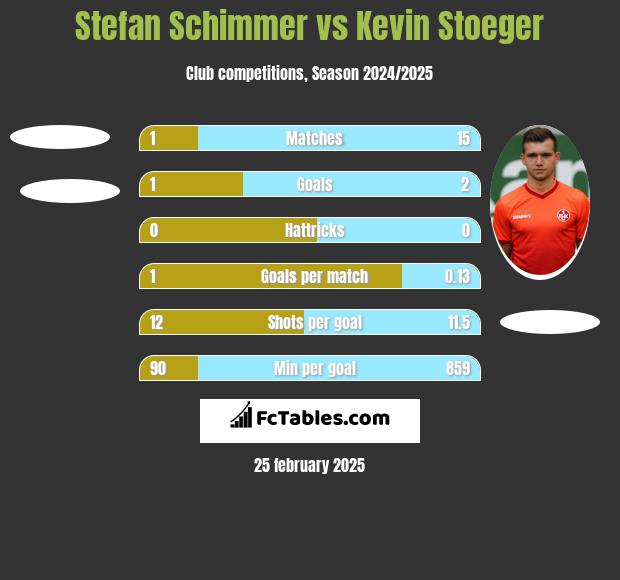 Stefan Schimmer vs Kevin Stoeger h2h player stats