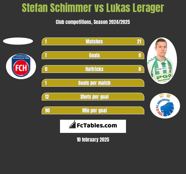 Stefan Schimmer vs Lukas Lerager h2h player stats