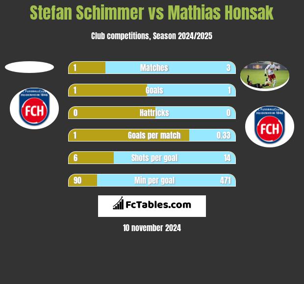 Stefan Schimmer vs Mathias Honsak h2h player stats