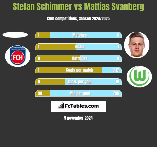 Stefan Schimmer vs Mattias Svanberg h2h player stats