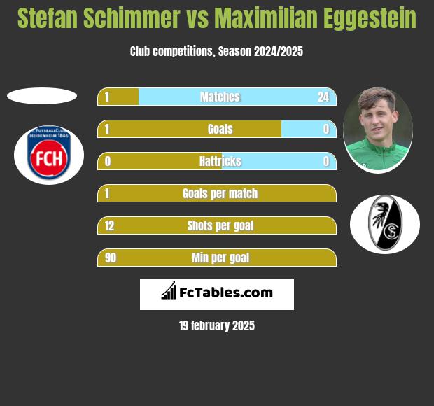 Stefan Schimmer vs Maximilian Eggestein h2h player stats