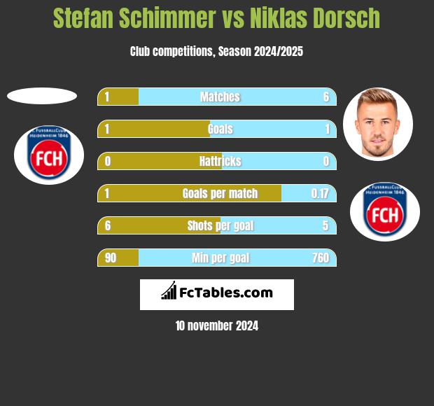 Stefan Schimmer vs Niklas Dorsch h2h player stats