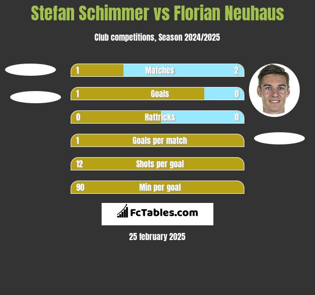 Stefan Schimmer vs Florian Neuhaus h2h player stats