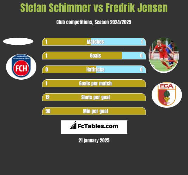 Stefan Schimmer vs Fredrik Jensen h2h player stats