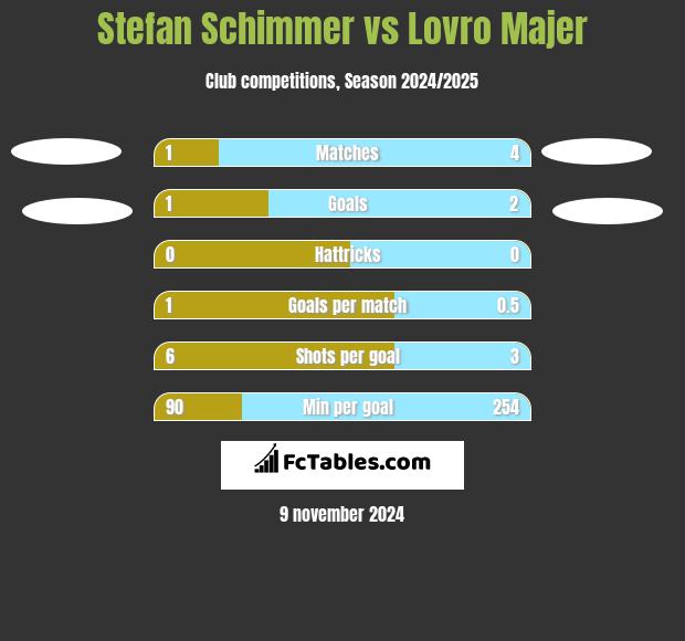 Stefan Schimmer vs Lovro Majer h2h player stats