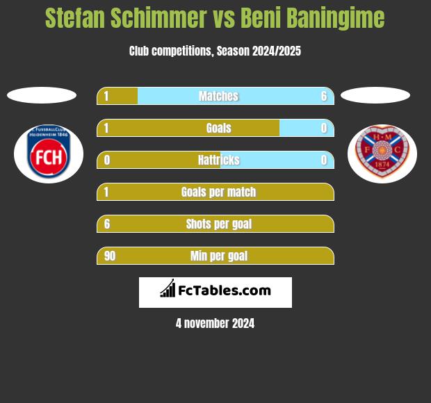 Stefan Schimmer vs Beni Baningime h2h player stats