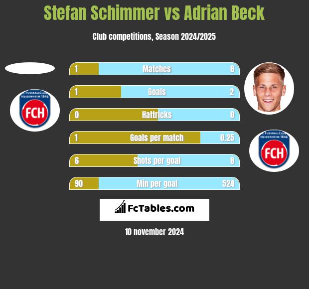 Stefan Schimmer vs Adrian Beck h2h player stats