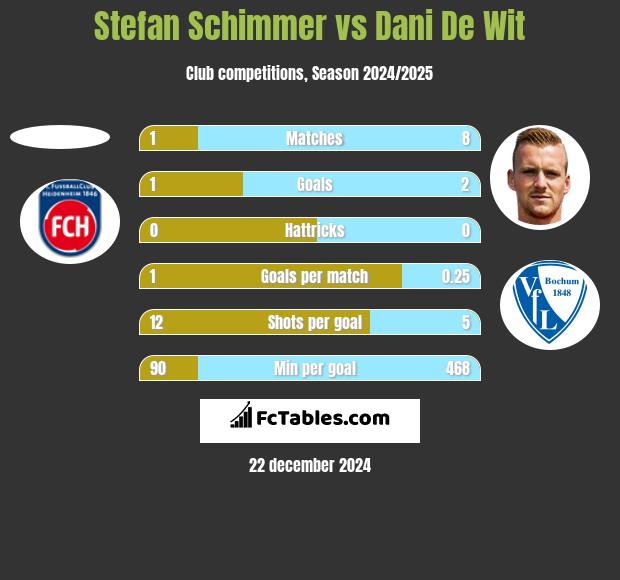 Stefan Schimmer vs Dani De Wit h2h player stats