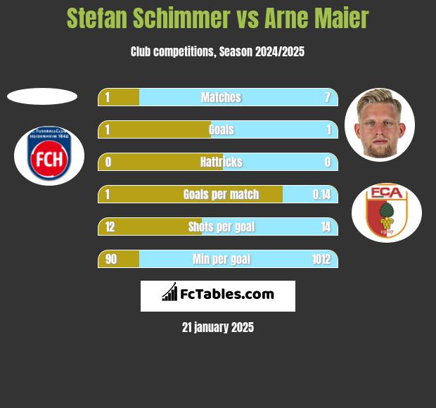 Stefan Schimmer vs Arne Maier h2h player stats