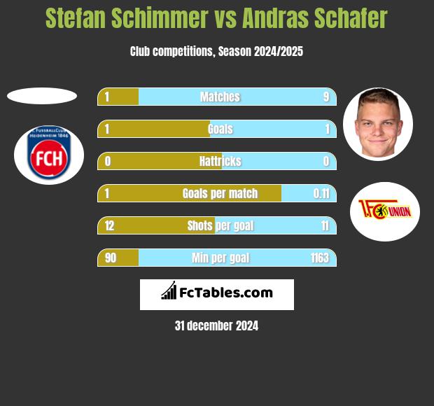 Stefan Schimmer vs Andras Schafer h2h player stats