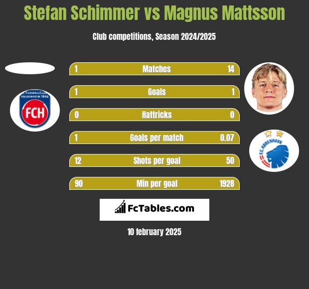 Stefan Schimmer vs Magnus Mattsson h2h player stats