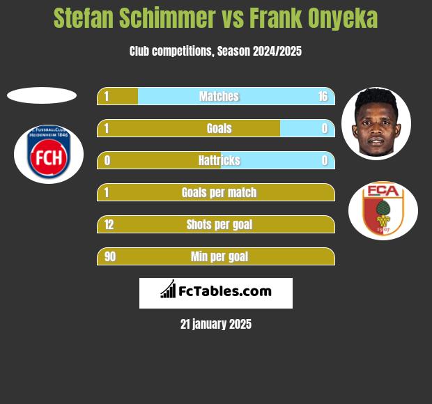 Stefan Schimmer vs Frank Onyeka h2h player stats