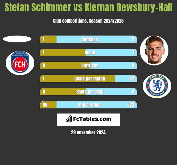 Stefan Schimmer vs Kiernan Dewsbury-Hall h2h player stats