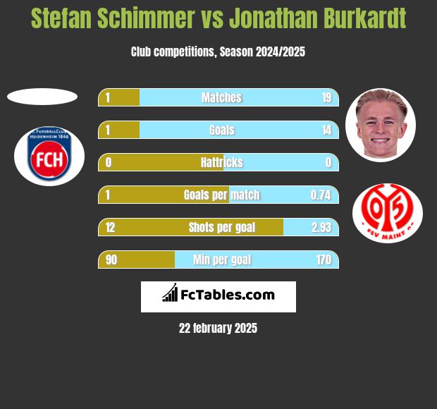 Stefan Schimmer vs Jonathan Burkardt h2h player stats