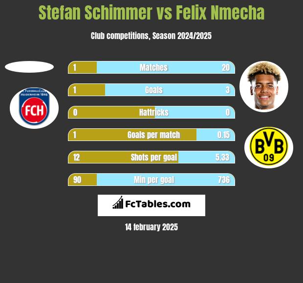 Stefan Schimmer vs Felix Nmecha h2h player stats