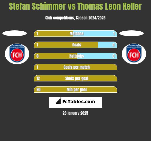 Stefan Schimmer vs Thomas Leon Keller h2h player stats