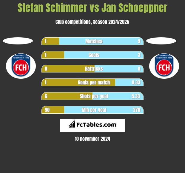 Stefan Schimmer vs Jan Schoeppner h2h player stats