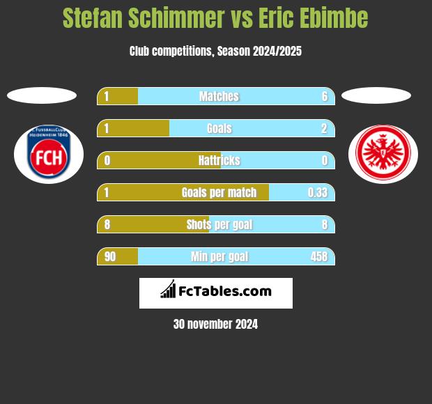 Stefan Schimmer vs Eric Ebimbe h2h player stats