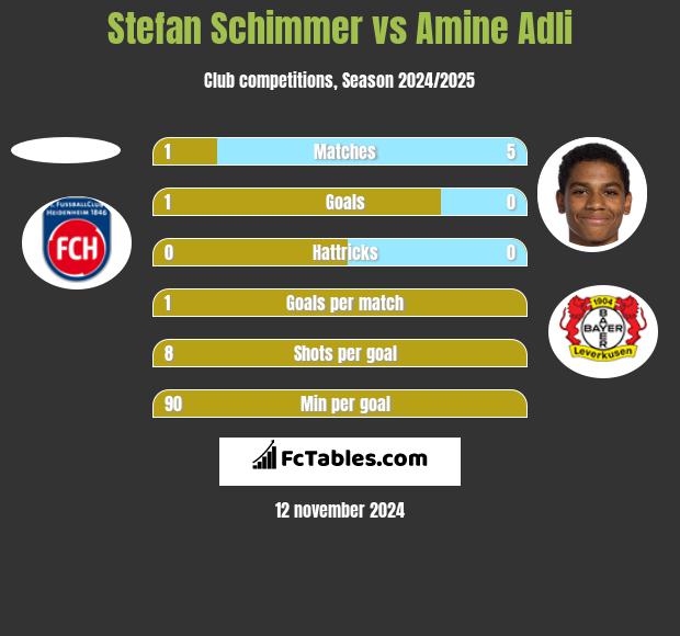 Stefan Schimmer vs Amine Adli h2h player stats