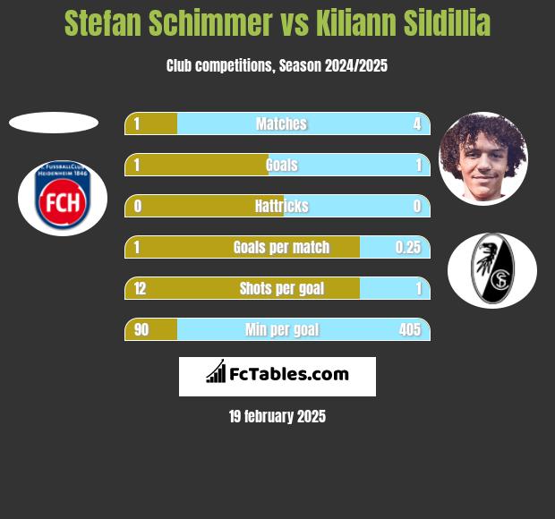 Stefan Schimmer vs Kiliann Sildillia h2h player stats