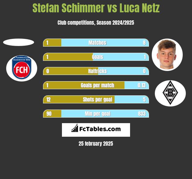 Stefan Schimmer vs Luca Netz h2h player stats