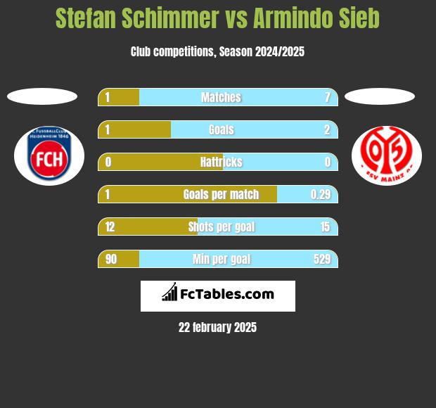 Stefan Schimmer vs Armindo Sieb h2h player stats