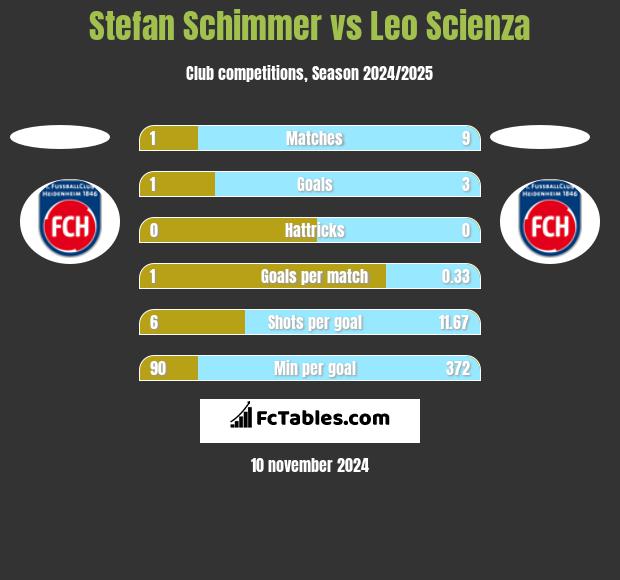 Stefan Schimmer vs Leo Scienza h2h player stats