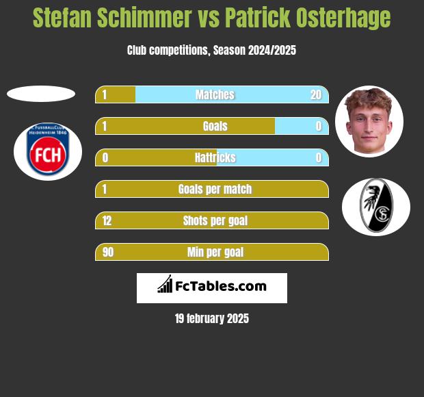 Stefan Schimmer vs Patrick Osterhage h2h player stats