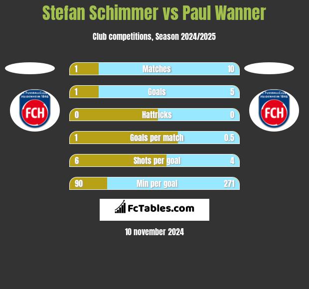 Stefan Schimmer vs Paul Wanner h2h player stats