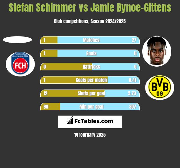 Stefan Schimmer vs Jamie Bynoe-Gittens h2h player stats