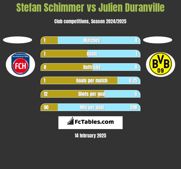 Stefan Schimmer vs Julien Duranville h2h player stats