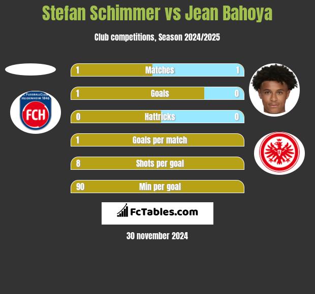 Stefan Schimmer vs Jean Bahoya h2h player stats