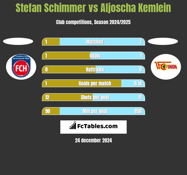 Stefan Schimmer vs Aljoscha Kemlein h2h player stats