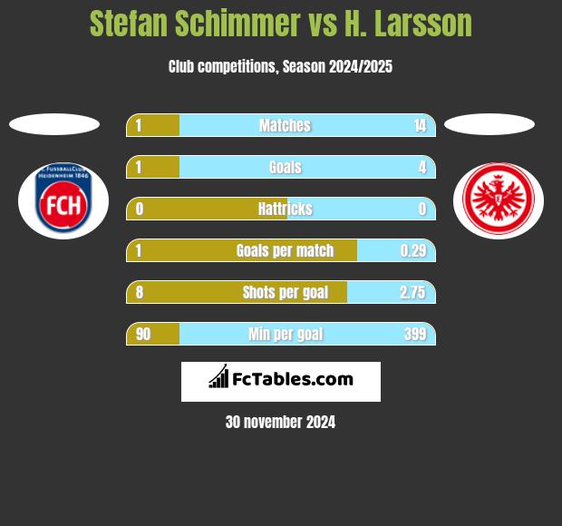 Stefan Schimmer vs H. Larsson h2h player stats