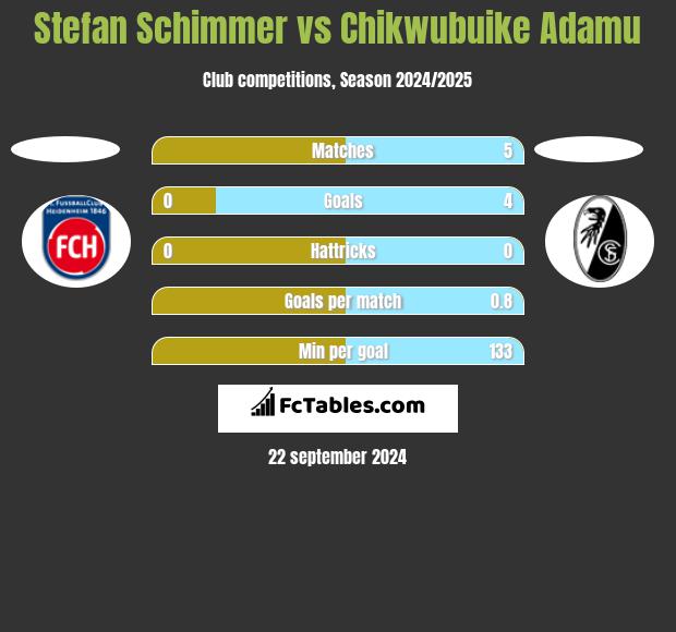 Stefan Schimmer vs Chikwubuike Adamu h2h player stats