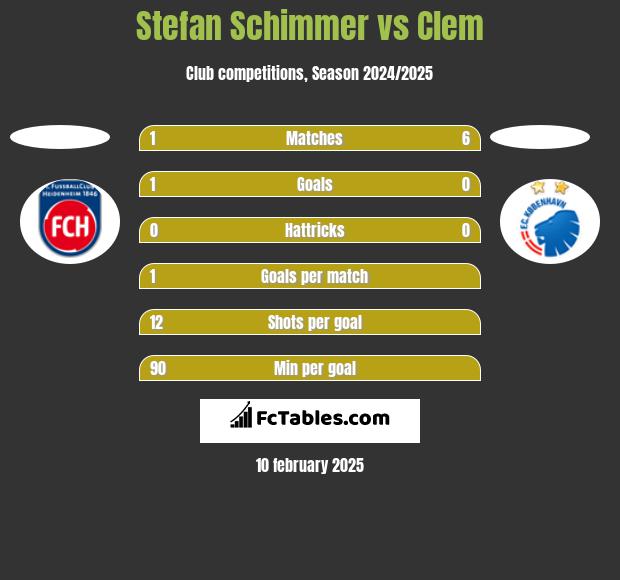 Stefan Schimmer vs Clem h2h player stats