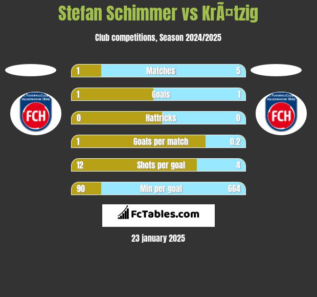 Stefan Schimmer vs KrÃ¤tzig h2h player stats