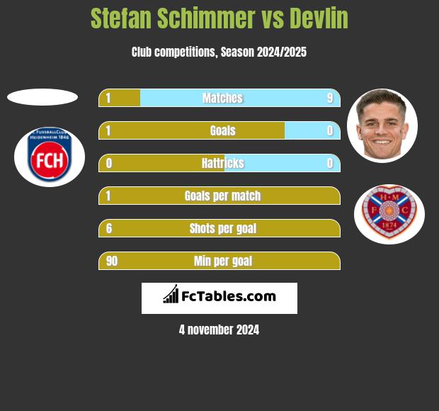 Stefan Schimmer vs Devlin h2h player stats