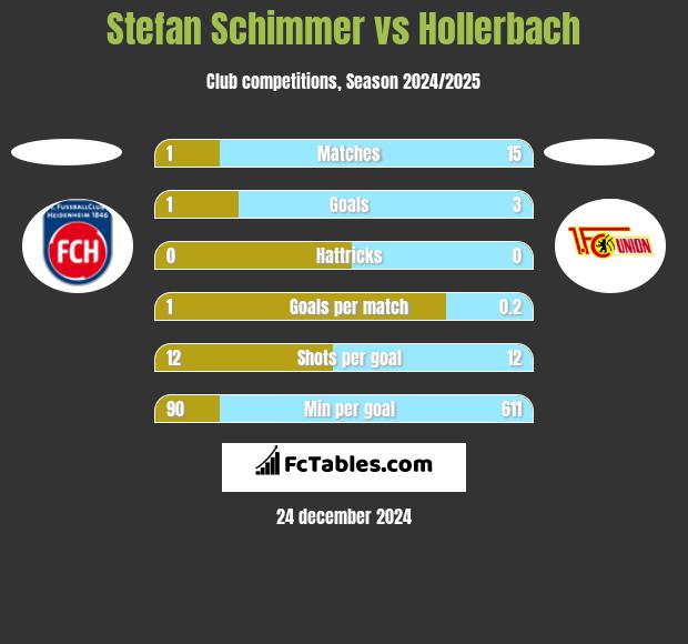 Stefan Schimmer vs Hollerbach h2h player stats